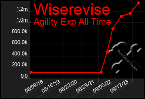 Total Graph of Wiserevise