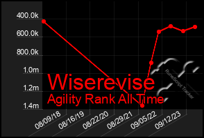 Total Graph of Wiserevise