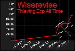 Total Graph of Wiserevise