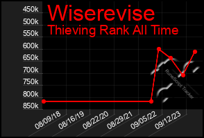 Total Graph of Wiserevise