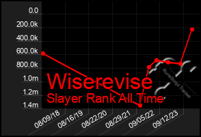 Total Graph of Wiserevise