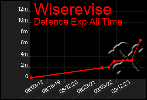Total Graph of Wiserevise