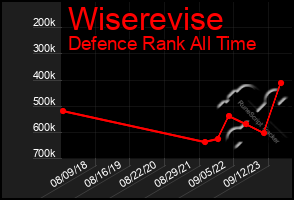 Total Graph of Wiserevise