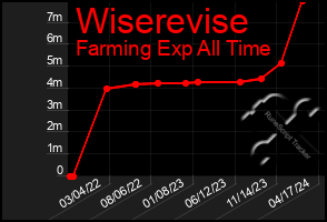 Total Graph of Wiserevise