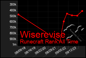 Total Graph of Wiserevise