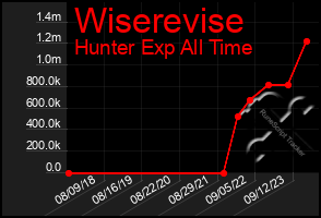 Total Graph of Wiserevise