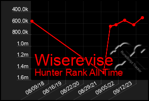 Total Graph of Wiserevise