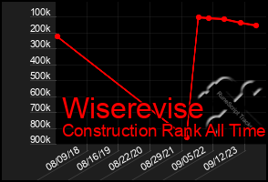 Total Graph of Wiserevise