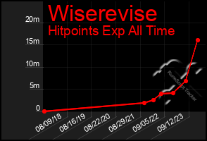 Total Graph of Wiserevise