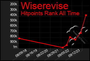 Total Graph of Wiserevise