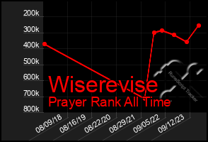 Total Graph of Wiserevise