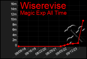 Total Graph of Wiserevise