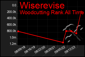 Total Graph of Wiserevise