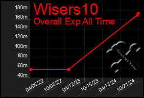 Total Graph of Wisers10