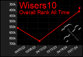 Total Graph of Wisers10