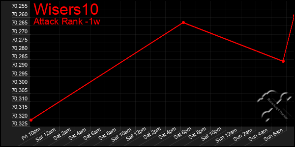 Last 7 Days Graph of Wisers10