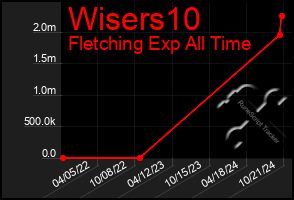 Total Graph of Wisers10