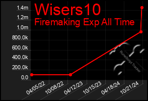 Total Graph of Wisers10