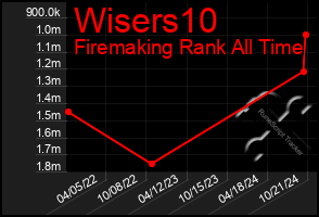 Total Graph of Wisers10