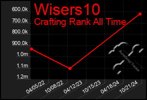 Total Graph of Wisers10