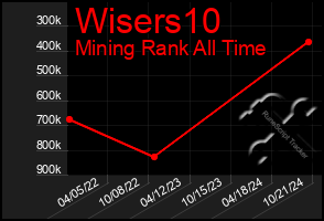 Total Graph of Wisers10