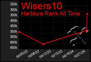 Total Graph of Wisers10