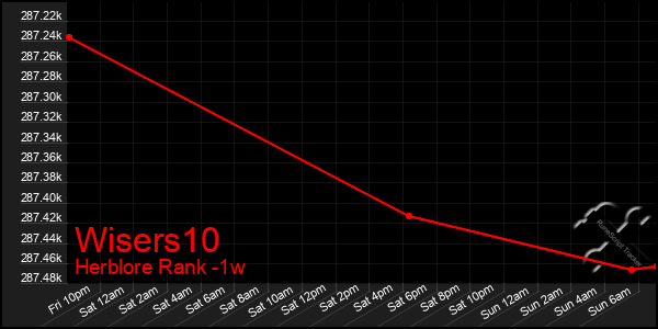 Last 7 Days Graph of Wisers10