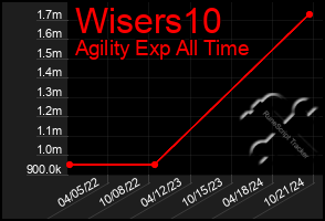 Total Graph of Wisers10