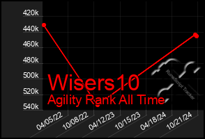 Total Graph of Wisers10