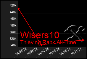 Total Graph of Wisers10