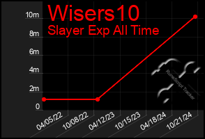 Total Graph of Wisers10