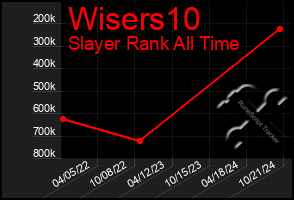 Total Graph of Wisers10