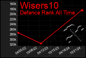 Total Graph of Wisers10