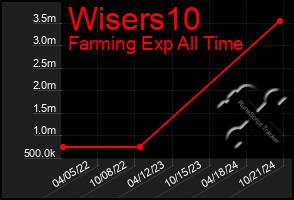 Total Graph of Wisers10