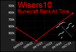 Total Graph of Wisers10