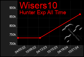 Total Graph of Wisers10