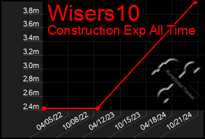 Total Graph of Wisers10