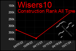 Total Graph of Wisers10