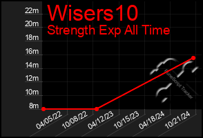 Total Graph of Wisers10