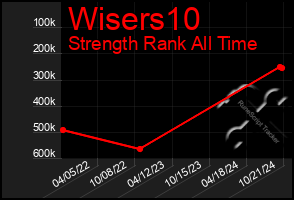 Total Graph of Wisers10