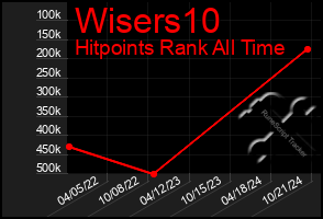 Total Graph of Wisers10