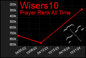 Total Graph of Wisers10