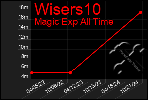 Total Graph of Wisers10