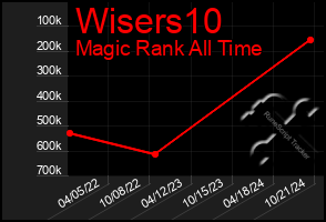 Total Graph of Wisers10