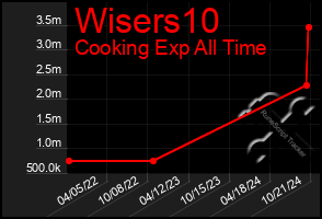 Total Graph of Wisers10