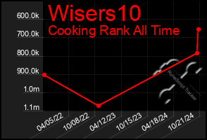 Total Graph of Wisers10