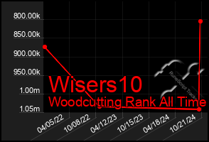 Total Graph of Wisers10