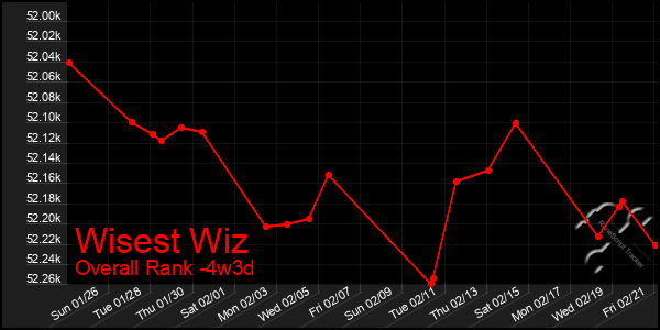 Last 31 Days Graph of Wisest Wiz