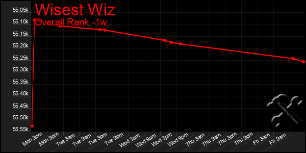 1 Week Graph of Wisest Wiz