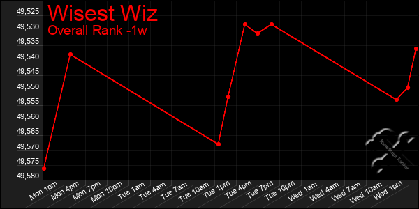 Last 7 Days Graph of Wisest Wiz